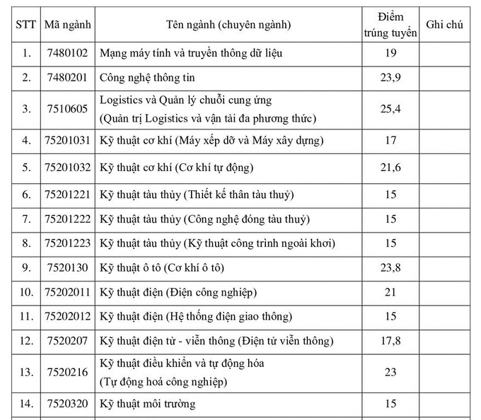 Điểm chuẩn chỉnh trường Đại học tập giao thông vận tải tphcm năm như vậy nào Điểm chuẩn trường Đại học tập giao thông vận tải đường bộ tphcm năm như thế nào