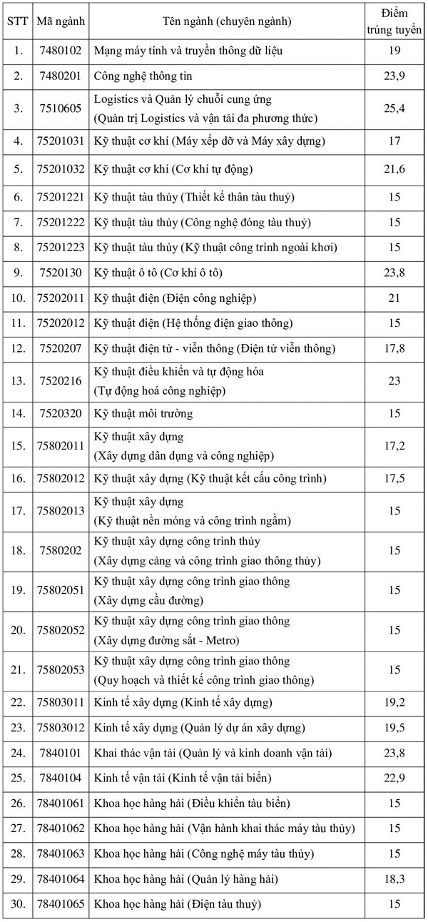 Điểm chuẩn trường Đh giao thông vận tải đường bộ Đại học giao thông vận tải tphcm Đại học hoa sen Điểm chuẩn ngôi trường Đh giao thông vận tải Đại học tập giao thông vận tải đường bộ tp hcm Đại học tập hoa sen