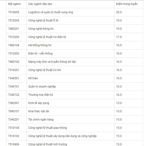 Điểm chuẩn Đh công nghệ giao thông vận tải đường bộ nhiều ngành rước điểm Điểm chuẩn Đh technology giao thông vận tải nhiều ngành lấy điểm
