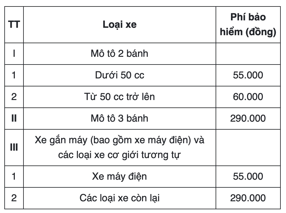 Mức phạt khi không mang bảo hiểm xe máy từ Mức phạt khi không mang bảo hiểm xe máy từ