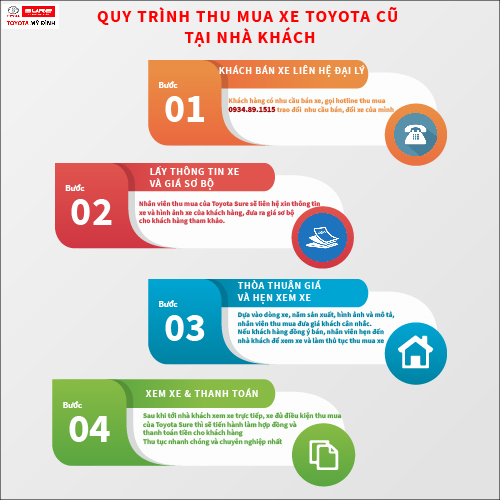 Quy trình thu thiết lập xe sẽ qua sử dụng Quy trình thu cài đặt xe đã qua sử dụng