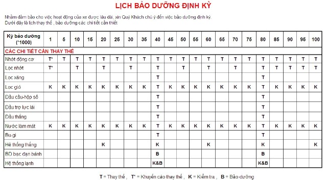 Xe sở hữu thay từng nào lít nhớt Xe cài thay từng nào lít nhớt