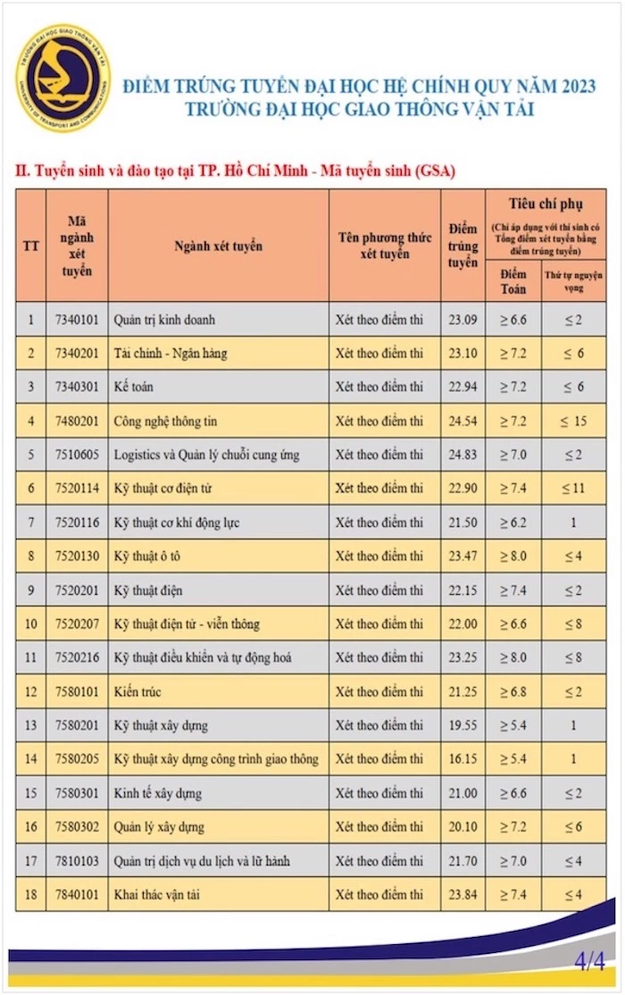 Điểm chuẩn Đại học giao thông vận tải tp hà nội tphcm Điểm chuẩn Đại học giao thông vận tải hà nội thủ đô tphcm